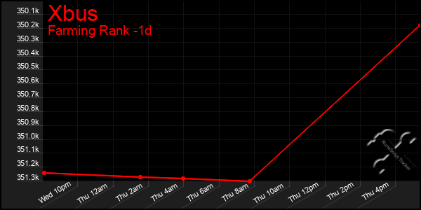 Last 24 Hours Graph of Xbus