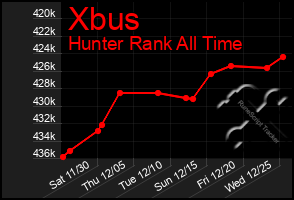 Total Graph of Xbus