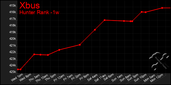 Last 7 Days Graph of Xbus