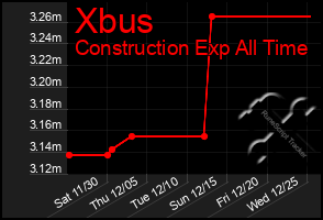 Total Graph of Xbus