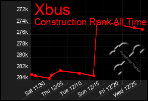 Total Graph of Xbus