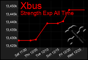 Total Graph of Xbus