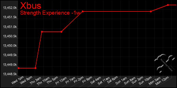 Last 7 Days Graph of Xbus