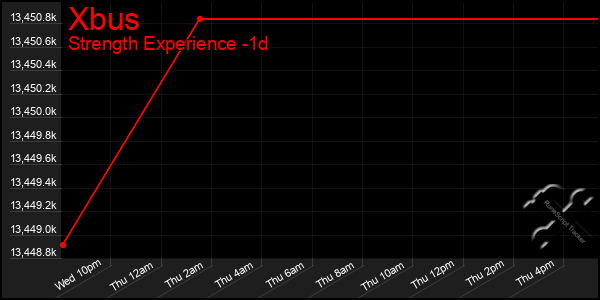 Last 24 Hours Graph of Xbus