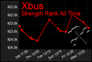 Total Graph of Xbus