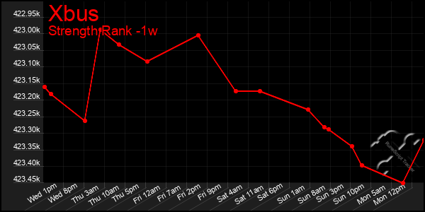 Last 7 Days Graph of Xbus