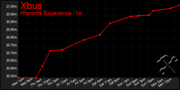 Last 7 Days Graph of Xbus