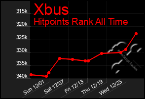 Total Graph of Xbus