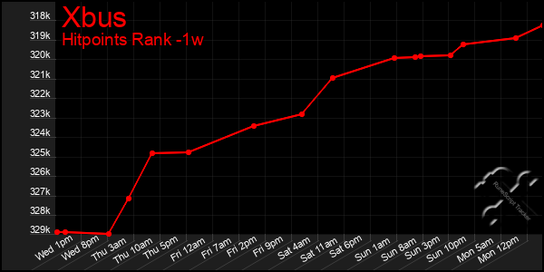 Last 7 Days Graph of Xbus