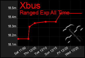 Total Graph of Xbus