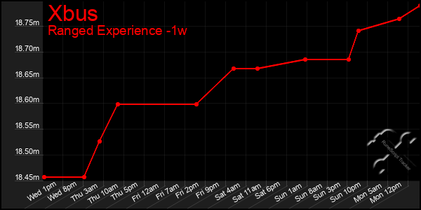 Last 7 Days Graph of Xbus