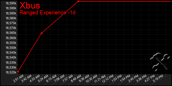 Last 24 Hours Graph of Xbus