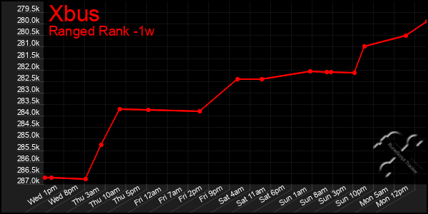 Last 7 Days Graph of Xbus