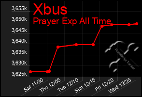 Total Graph of Xbus