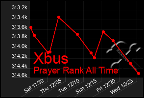 Total Graph of Xbus