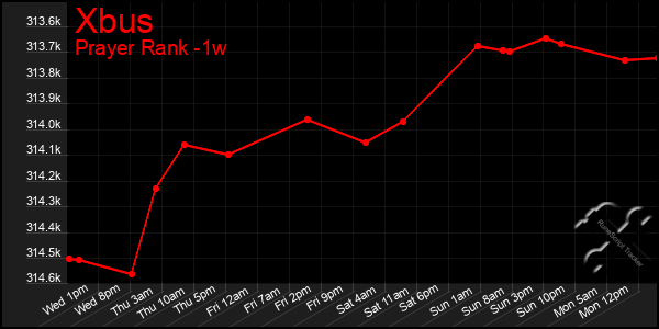 Last 7 Days Graph of Xbus