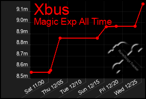 Total Graph of Xbus