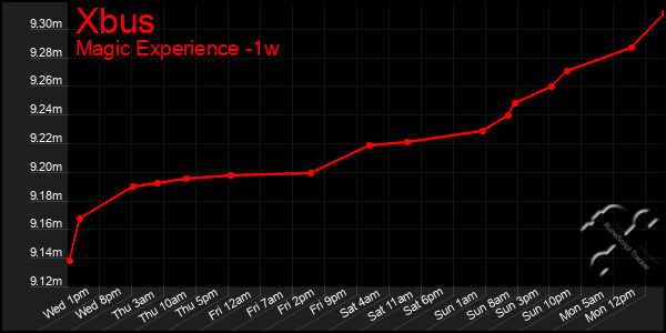 Last 7 Days Graph of Xbus