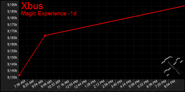 Last 24 Hours Graph of Xbus