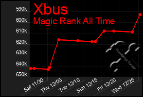 Total Graph of Xbus