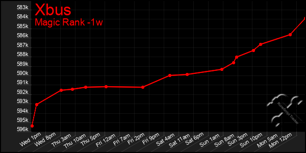 Last 7 Days Graph of Xbus