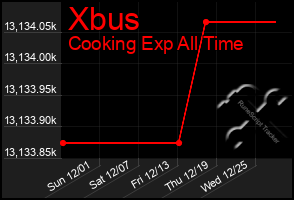 Total Graph of Xbus