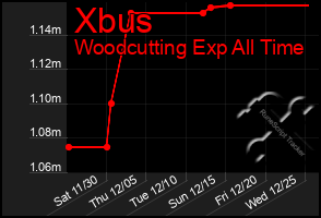 Total Graph of Xbus