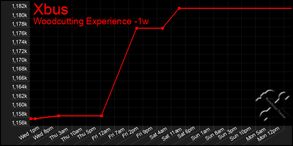 Last 7 Days Graph of Xbus