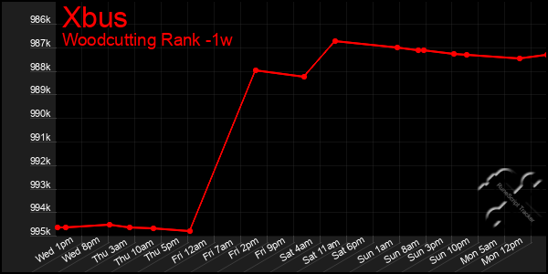 Last 7 Days Graph of Xbus