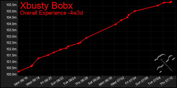 Last 31 Days Graph of Xbusty Bobx