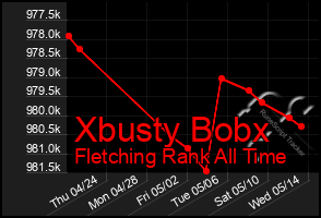 Total Graph of Xbusty Bobx