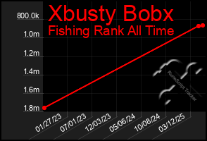 Total Graph of Xbusty Bobx