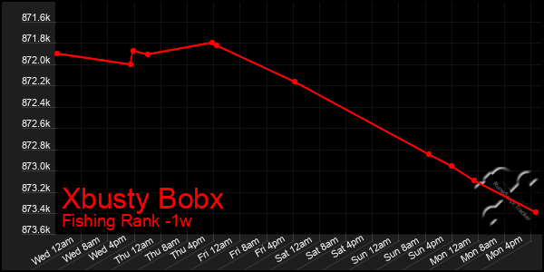 Last 7 Days Graph of Xbusty Bobx