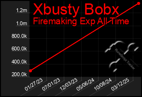 Total Graph of Xbusty Bobx