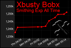 Total Graph of Xbusty Bobx
