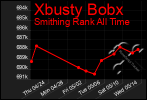 Total Graph of Xbusty Bobx