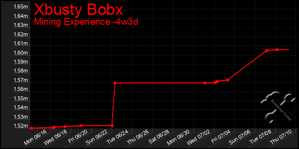 Last 31 Days Graph of Xbusty Bobx