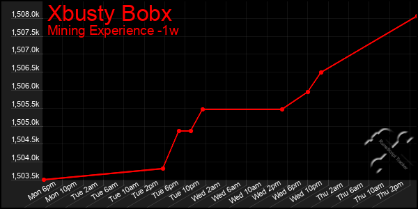 Last 7 Days Graph of Xbusty Bobx