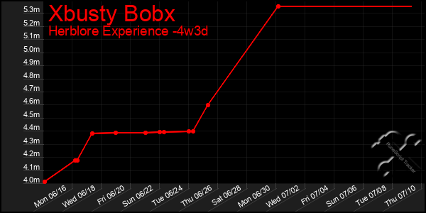 Last 31 Days Graph of Xbusty Bobx