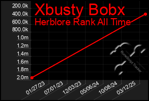 Total Graph of Xbusty Bobx