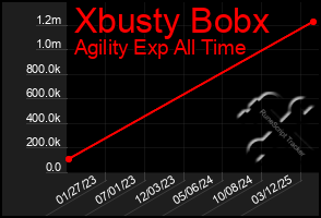 Total Graph of Xbusty Bobx