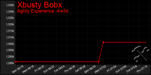 Last 31 Days Graph of Xbusty Bobx