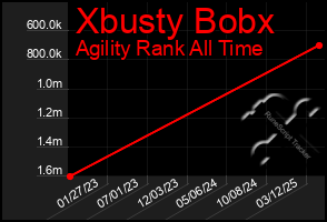 Total Graph of Xbusty Bobx