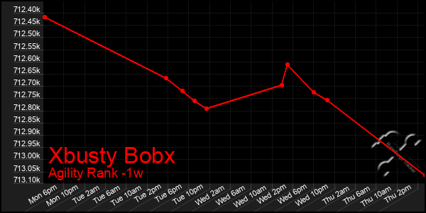 Last 7 Days Graph of Xbusty Bobx