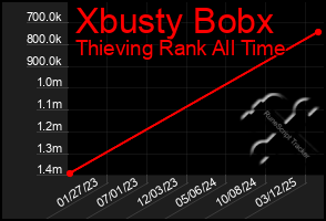 Total Graph of Xbusty Bobx