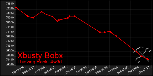 Last 31 Days Graph of Xbusty Bobx