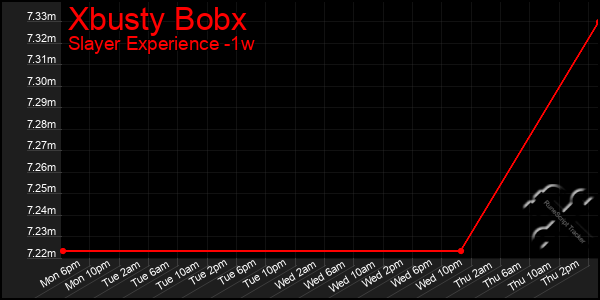 Last 7 Days Graph of Xbusty Bobx