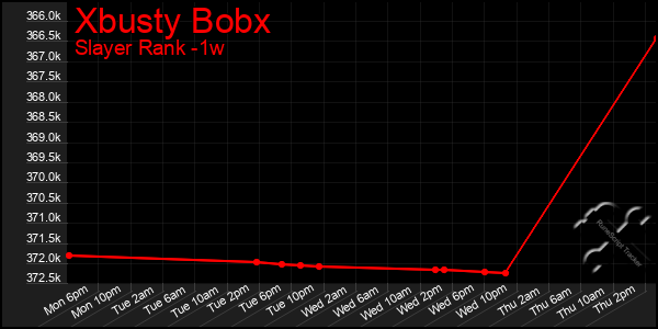 Last 7 Days Graph of Xbusty Bobx