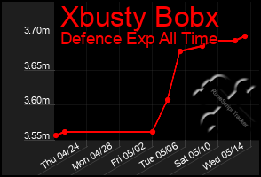 Total Graph of Xbusty Bobx