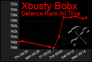 Total Graph of Xbusty Bobx